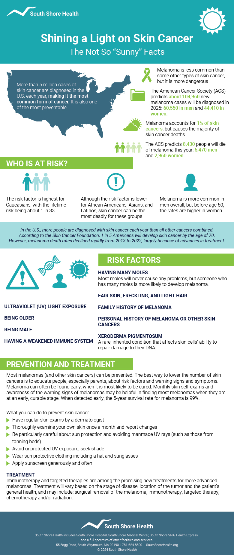 An infographic with statistics on melanoma skin cancer